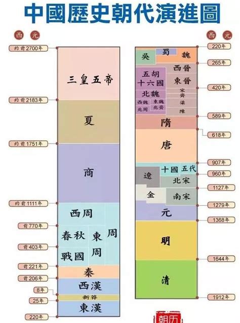 朝代表口訣|最好用的中国朝代记忆口诀，背熟它，历史高分不用愁！